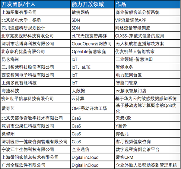 匯聚、引領(lǐng)開(kāi)發(fā)者生態(tài)—2016華為開(kāi)發(fā)者大賽總決賽現(xiàn)場(chǎng)紀(jì)實(shí)