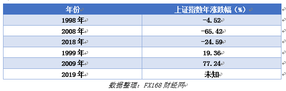 FX168觀察：2019的A股，是逢九必漲，牛市起點(diǎn)，還是短期反彈？