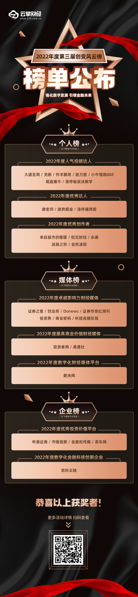 榜單公布！2022年度第三屆創(chuàng)變風云榜活動圓滿落幕！