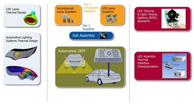 明導：LED 設計 -- 汽車熱管理的一大挑戰(zhàn)