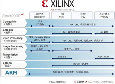 Xilinx Smarter Vision brings intelligence for smarter broadcast systems.From the camera, to the studio, to the theater and the home, Xilinx broadcast solutions are designed to meet industry needs for end-to-end programmable platforms in the professional broadcast video chain enabling real-time analytics, intelligent transport， immersive Displays， fastest Time to Market，and differentiated products.