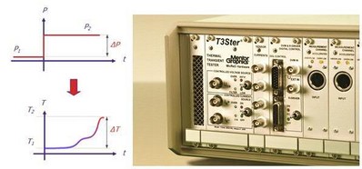 圖2：Mentor Graphics的T3Ster 熱瞬態(tài)測(cè)試儀可記錄短短1微秒之后 LED 的瞬態(tài)響應(yīng)，溫度分辨率為0.01攝氏度。