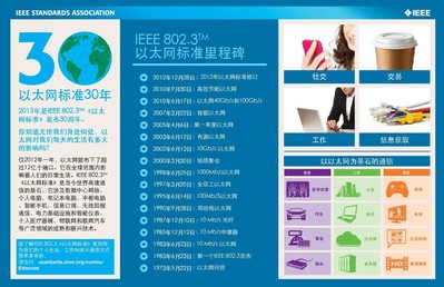 IEEE 802.3(TM) 以太網(wǎng)標(biāo)準里程碑