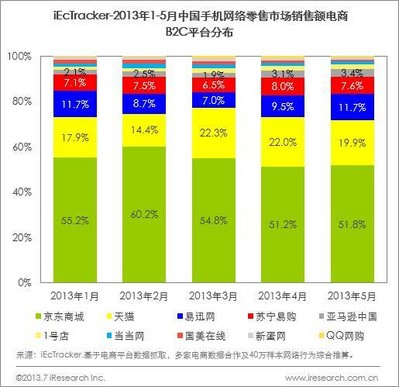 2013年1-5月中國手機網(wǎng)絡零售市場銷售額電商B2C平臺分布