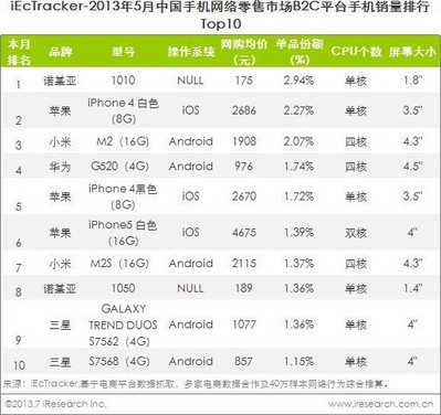 2013年5月中國手機網(wǎng)絡零售市場B2C平臺手機銷量排行TOP10