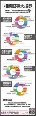 珍愛網(wǎng)“相親囧事”大調(diào)查，囧囧更有神。