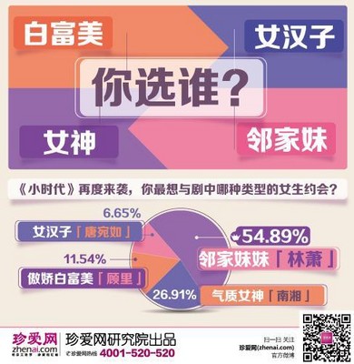 鄰家妹妹“林蕭”最吃香，喜奪男士最想約會(huì)對(duì)象之冠