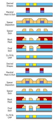 圖5：用于金屬互聯(lián)層的 SID SADP 工藝。