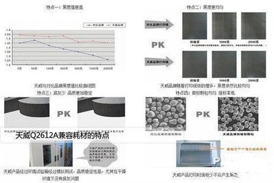 天威Q2612A兼容耗材黑度值高、底灰少、品質(zhì)穩(wěn)定