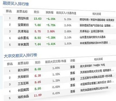 兩融、大宗交易數(shù)據(jù)掘金
