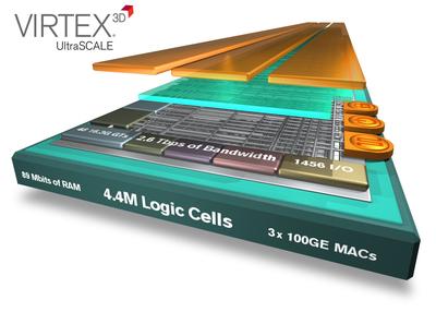 Xilinx 將業(yè)界最大容量器件翻番達(dá)到440萬邏輯單元，密度優(yōu)勢領(lǐng)先整整一代。Virtex UltraScale技術(shù)將器件密度領(lǐng)先優(yōu)勢從28nm的2倍提升到20nm的4倍，采用先進(jìn)的3D IC技術(shù)為客戶提供了超越工藝節(jié)點(diǎn)的價值優(yōu)勢